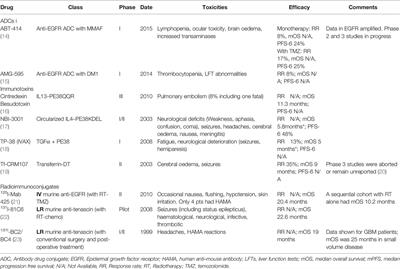 Antibody Drug Conjugates in Glioblastoma – Is There a Future for Them?